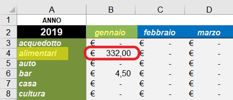 cella B4 relative al totale spese alimentari di gennaio