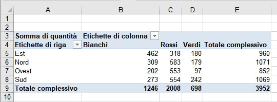 tabella pivot dopo lo spostamento del campo