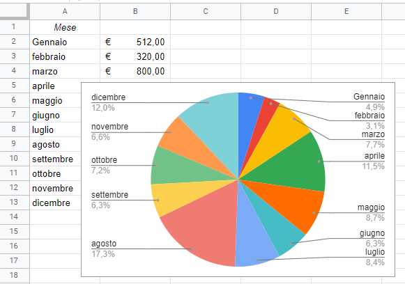 grafico creato